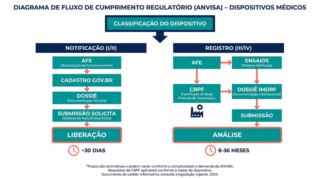 Fluxograma com dois caminhos de registro na ANVISA: Notificação para dispositivos Classe I e II e Registro para Classe III e IV, com etapas, prazos e requisitos de CBPF para cada via regulatória.