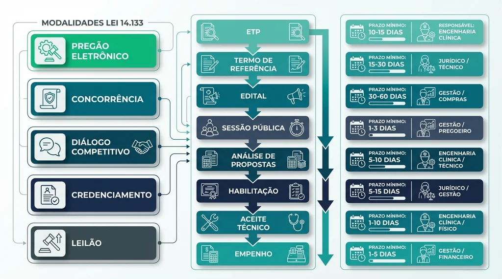 Fluxograma técnico das modalidades licitatórias da Lei 14.133/2021 e etapas do processo de compra de equipamentos hospitalares do ETP ao aceite técnico