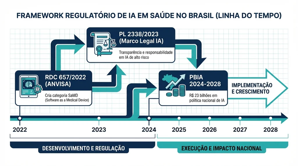Diagrama do marco regulatório da IA em saúde no Brasil, incluindo ANVISA, PL e PBIA.