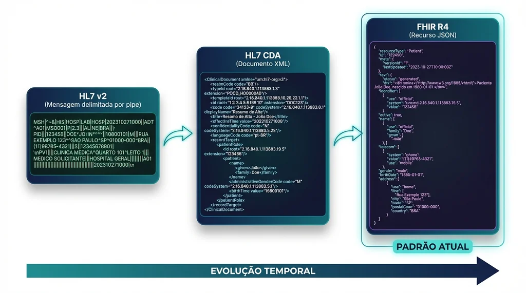 Comparativo técnico dos padrões de interoperabilidade em saúde HL7 v2, CDA e FHIR R4 com exemplos de estrutura de dados