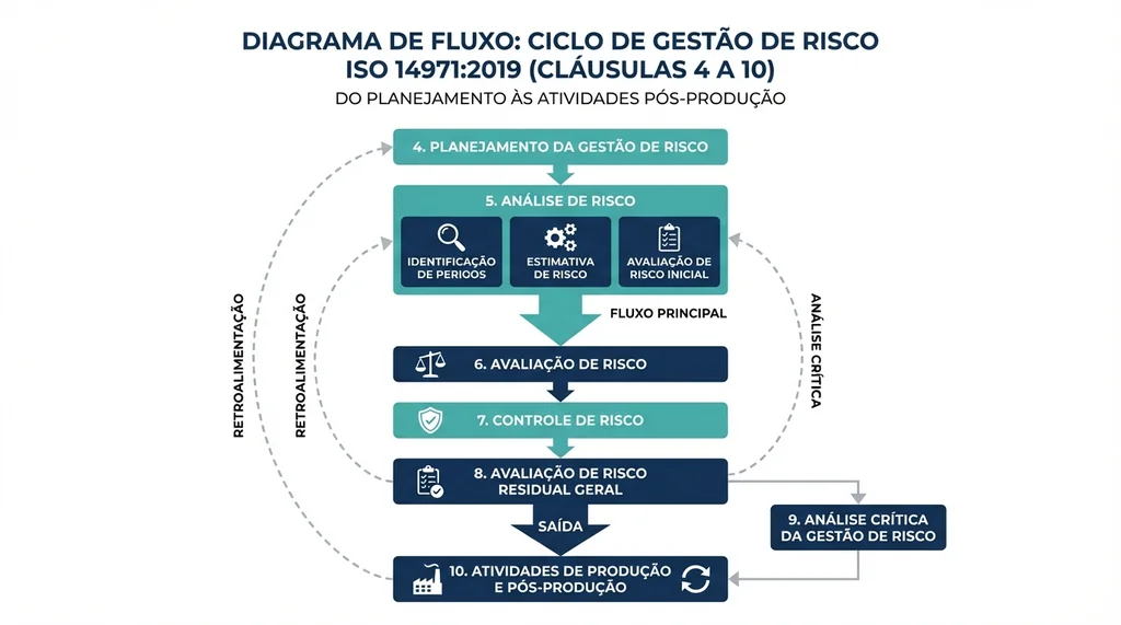 Fluxograma do processo de gestão de risco ISO 14971:2019 com as cláusulas 4 a 10 e suas interconexões no ciclo de vida do dispositivo médico