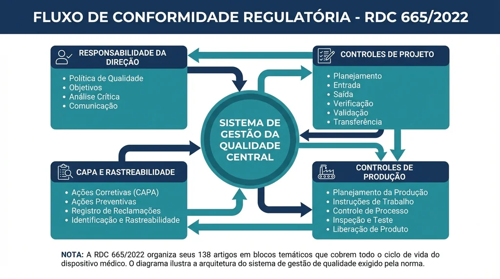 Diagrama técnico mostrando a estrutura dos 138 artigos da RDC 665/2022 e os pilares do sistema de gestão da qualidade para dispositivos médicos