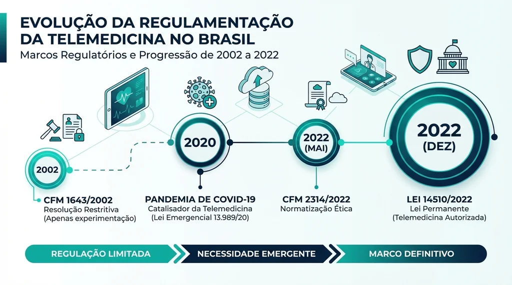 Linha do tempo da regulamentação da telemedicina no Brasil de 2002 a 2022 com marcos regulatórios do CFM e legislação federal